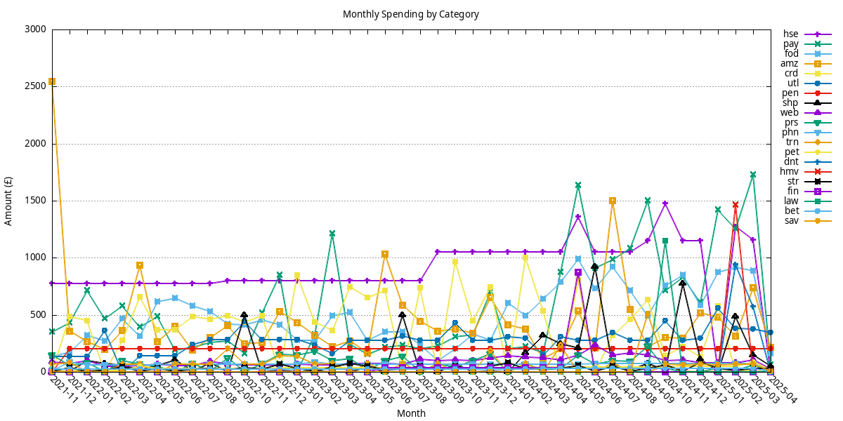 financial-report--monthly-spending-categories.png